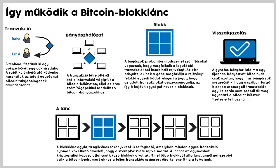 dezentralizált rendszer bitcoin